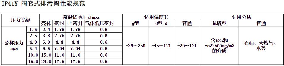 閥套式排污油田閥