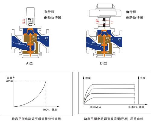 動態(tài)平衡電動調(diào)節(jié)二通閥